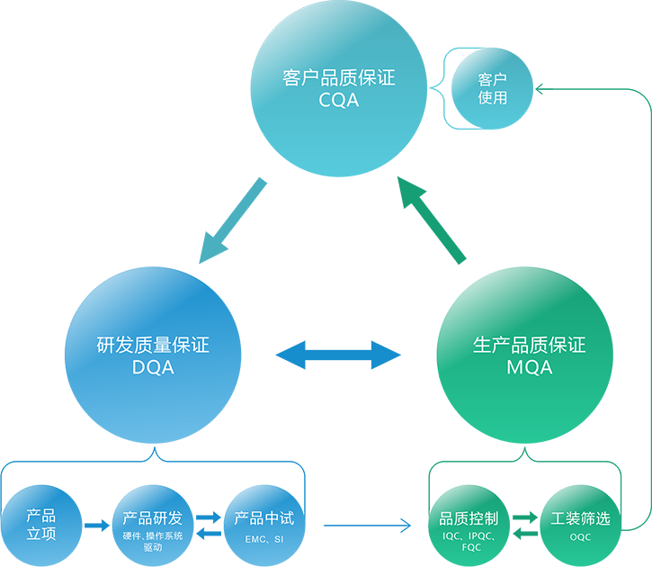 完善质量体系，为产品保驾护航