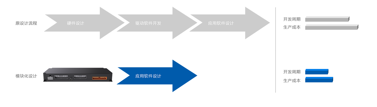 设计友好，协助客户快速低成本搭建专属等级电池系统