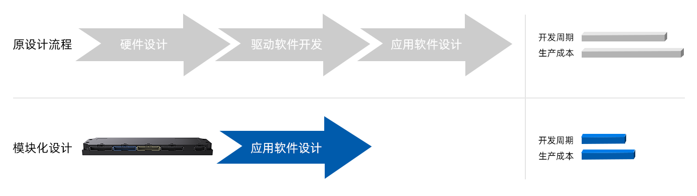 设计友好，协助客户快速低成本实现专属等级电池采集系统