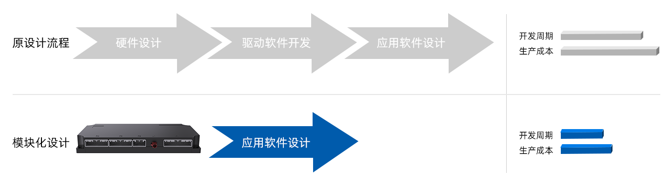 设计友好，协助客户快速低成本搭建专属低压电池系统