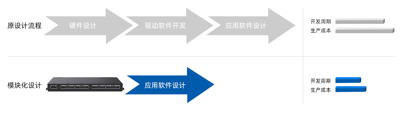 设计友好，协助客户快速低成本搭建专属低压电池系统