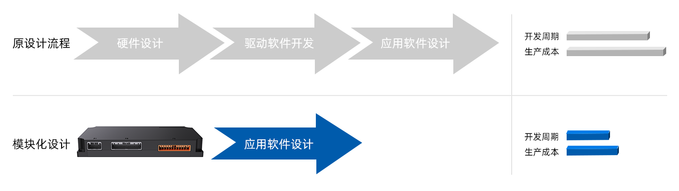 设计友好，协助客户快速低成本搭建专属等级电池系统